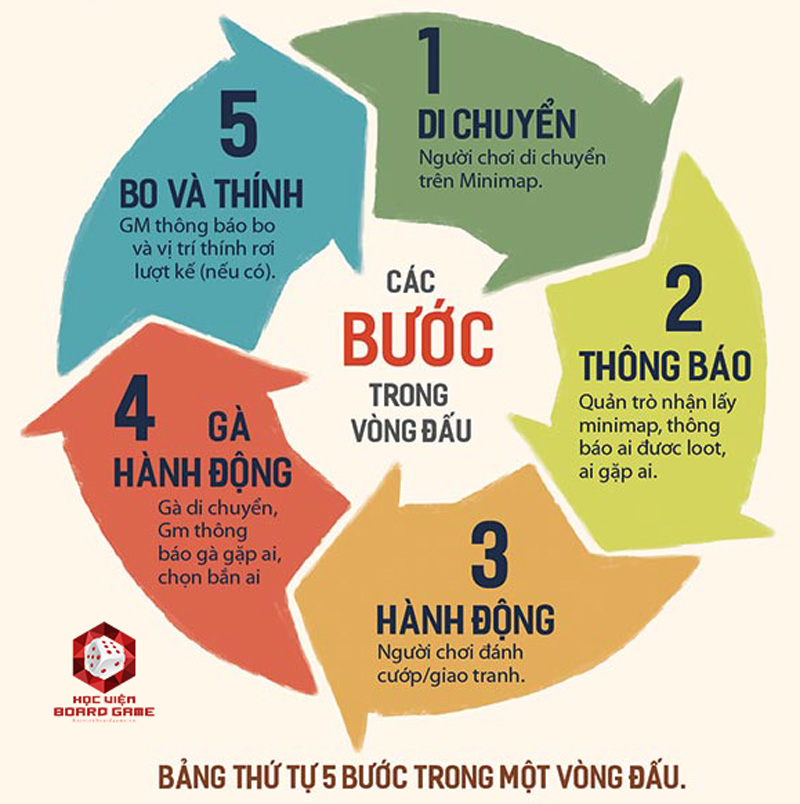 Hướng dẫn nhanh cách chơi board game Bắn gà là tạch