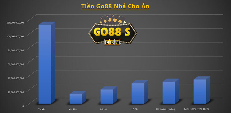 So sánh đơn vị cung cấp game bài của Go88 và Sunwin